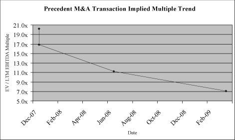 (PERFORMANCE GRAPH)